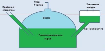 Установка для самостоятельного производства биогаза Установка для изготовления биогаза