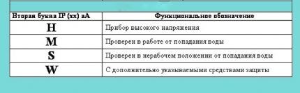 Таблица условных обозначений Расшифровка значения второй буквы