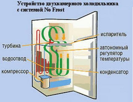 Холодильник с системой "Анти-иней" Холодильник с системой "Анти-иней"