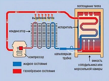 Инверторный компрессор работает без перерывов Принципиальная схема работы холодильника