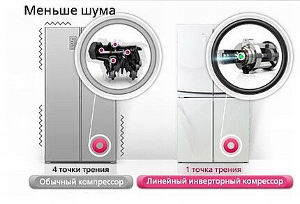 Холодильник с беспрерывным компрессором меньше шумит при работе Сниженная вибрация инверторного компрессора