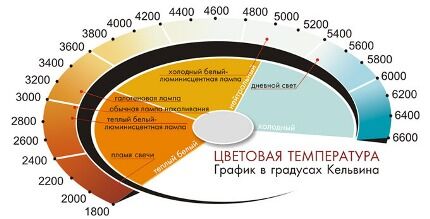 Цветовая температура света Цветовая температура света
