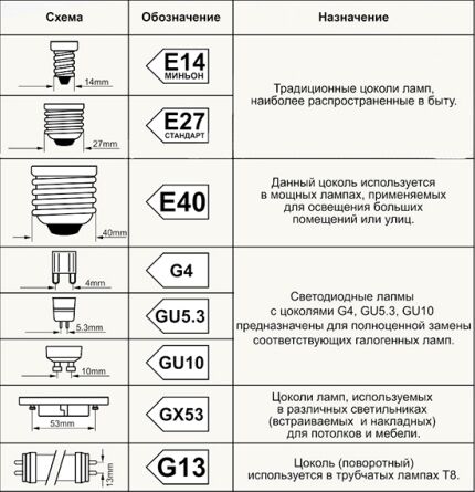 Классификация и обозначение цоколей Классификация и обозначение цоколей