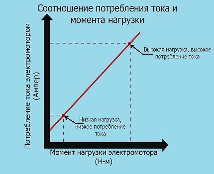 Времени для срабатывания реле перегрузки настраивается пользователем Зависимость тока от нагрузки