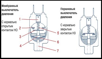Конструкционная схема устройства реле Виды реле давления