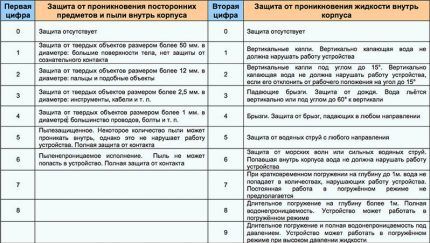 Разобравшись со значениями проще подобрать правильный прибор Таблица значений IP