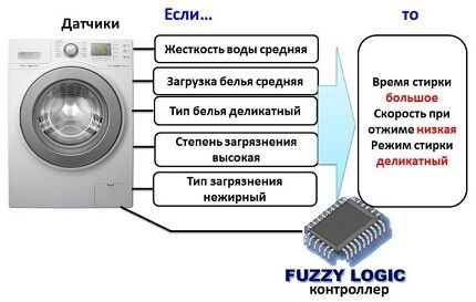 Функции стиральной машины Zanussi Технология Fuzzy Logic