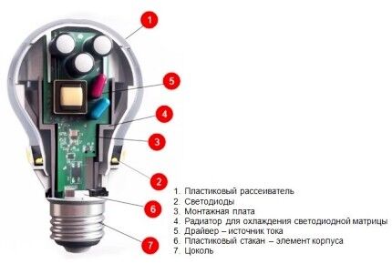 Возможный вариант устройства LED-лампы Возможный вариант устройства LED-лампы