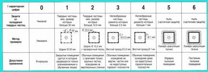Приборы для использования на улице должны выдерживать попадание мелких камней Таблица защиты от твердых частиц