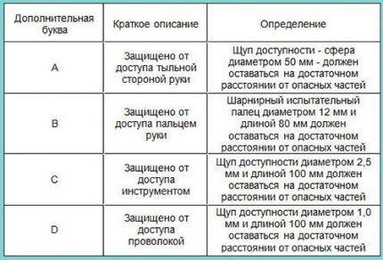 Некоторое электрооборудование имеет буквы в конце кода маркировки Расшифровка первой буквы маркировки