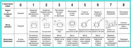 Для ванной комнаты лучше использовать изделия с цифрами от 4 до 6 Таблица степеней защиты от воды