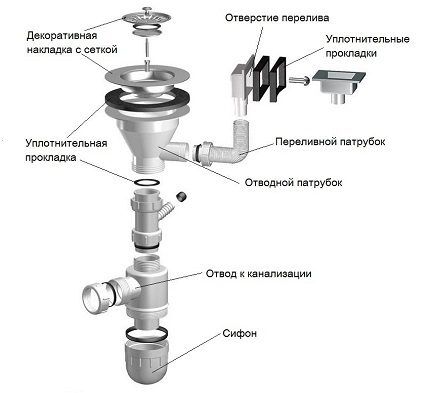 Устройство сливной арматуры Конструкция сифона с переливом