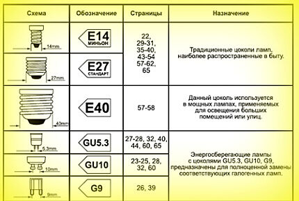 При замене лампы следует обратить внимание на ее цоколь Типы цоколей