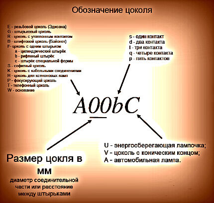 Расшифровка маркировочных значений изделия Схема обозначения цоколя