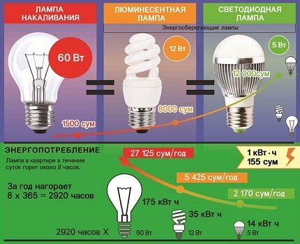 Сравнение экономных ламп Энергосберегающие лампочки