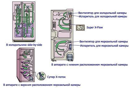Схема циркуляции воздушных потоков Схема циркуляции воздушных потоков