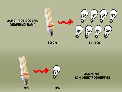 Сравнение люминесцентоной с вакуумной лампочкой Преимущества люминесцентных ламп