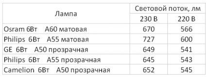 Сравнение светового потока LED-ламп Сравнение светового потока LED-ламп