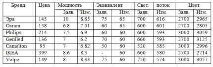 Тест правдивости заявленных характеристик Тест правдивости заявленных характеристик