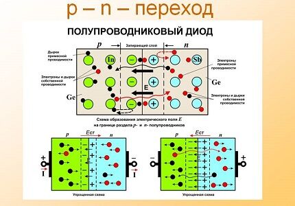 Схематическое изображение p-n перехода Переходная область диодов