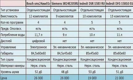 Таблица для сравнения технических возможностей посудомоечных машин Сравнительная таблица моделей