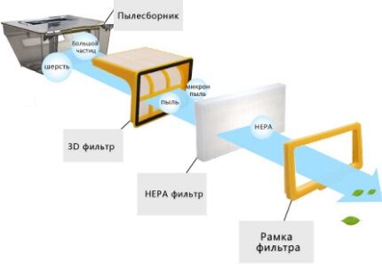 Желательно выбирать модель с несколькими фильтрами Пылесборник с фильтром