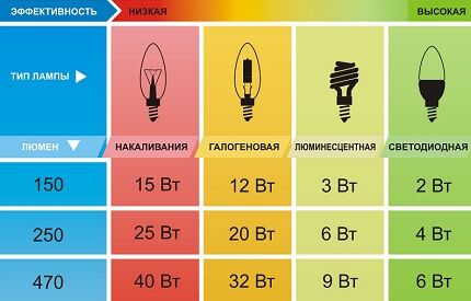 Схема сравнения различных типов ламп по мощности Эквивалент мощности