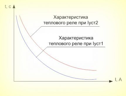 Тепловое реле должно обладать выдержкой времени Время-токовые характеристики
