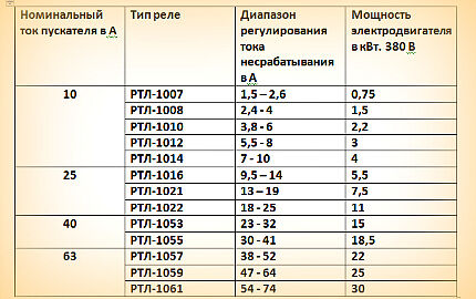 Прибор подбирают исходя из мощности двигателя Таблица для выбора реле