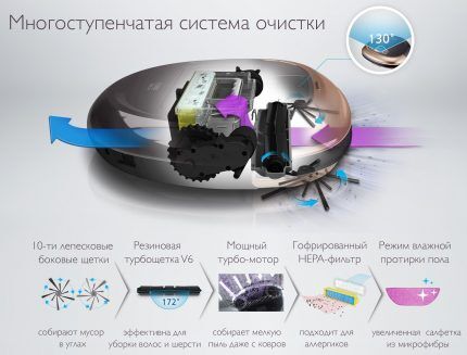 Принцип многоуровневой очистки пола пылесосом Многоуровневая системы выполнения очистки пола