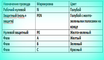 Маркировка проводов Цветовое обозначение проводов