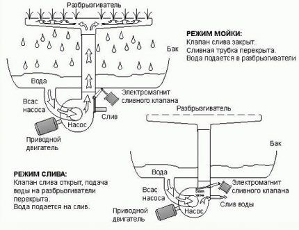 Схема действия насоса посудомоечной машины Принцип работы ПММ