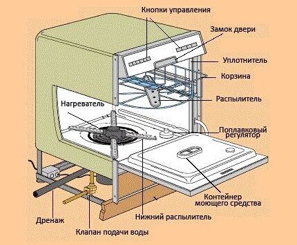 Схема конструкции посудомоечной машины Общее устройство ПММ