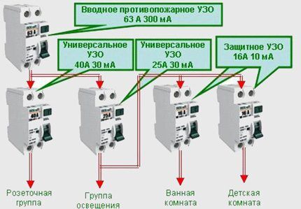 Целесообразнее ставить УЗО ка каждую группу потребителей Схема установки УЗО в частном доме