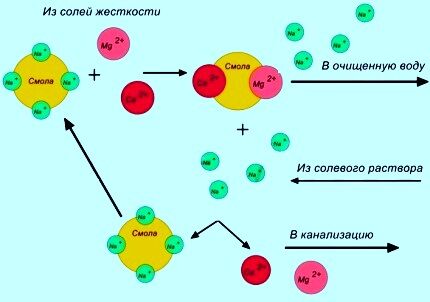 Технология ионного обмена в воде Технология ионного обмена в воде