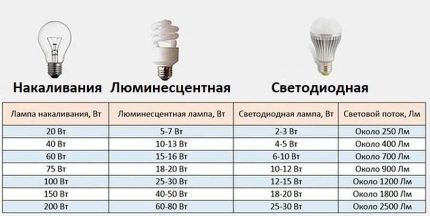 Таблица для сравнения приборов освещения разного типа Таблица для определения мощности светодиодной лампочки