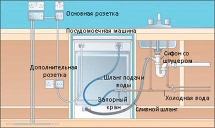 Схема подключения посудомоечной машины от фирмы Bosch к коммуникациям Место установки розетки