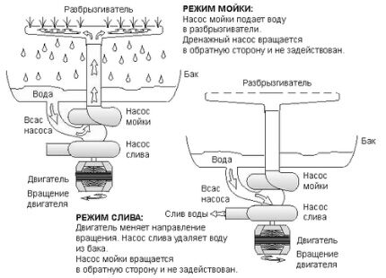 Схема действия посудомоечной машины и цикла мойки посуды Схема процесса мойки