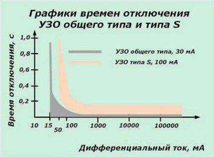 Время отключения зависит от дифтока График времени отключения УЗО
