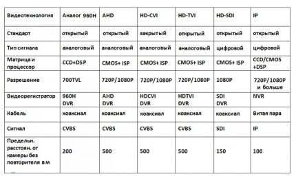 Сравнение характеристик различных камер Таблица сравнения видеотехнологий
