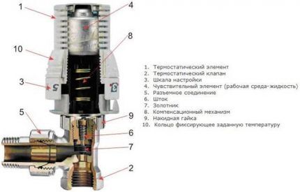 Составные элементы термостата Устройство термостатического клапана