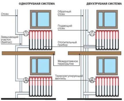 Схематическое изображение одно и двухтрубной СО Однотрубная и двухтрубная система отопления