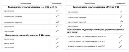 Обозначение выключателей на схемах Условные обозначения выключателей
