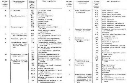 Расшифровка буквенных обозначений на схемах Буквенные условные обозначения