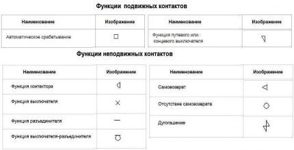 Функции подвижных и неподвижных контактов Таблица функций контактов
