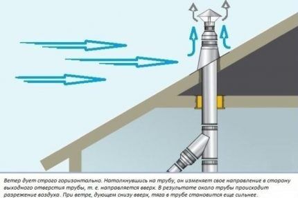 Естественная тяга в трубе Естественная тяга в вентиляционной трубе