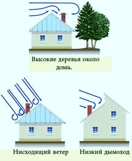 Образование обратной тяги Обратная тяга в вентшахте