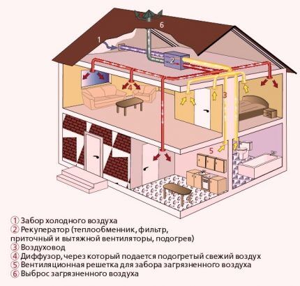 Механическая вентиляция в доме Расчет механической вентиляции
