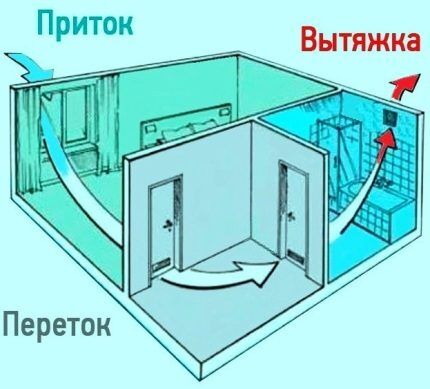 Принцип движения воздуха в доме Потоки воздуха в доме