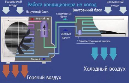 Работа кондиционера на охлаждение Движение фреона в системе